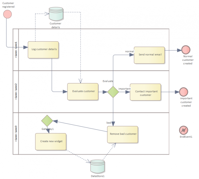 Worked Example #1 - Getting advice on a BPMN Process diagram - eaTeamWorks